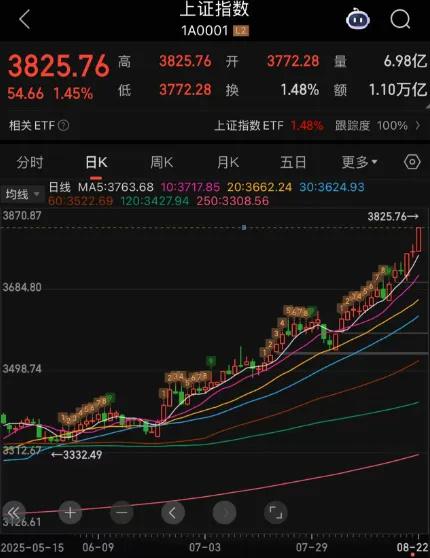 股票配资app下载排行 涨到你头晕目眩！沪指站上3800点，但近半数个股收跌，还能涨多高