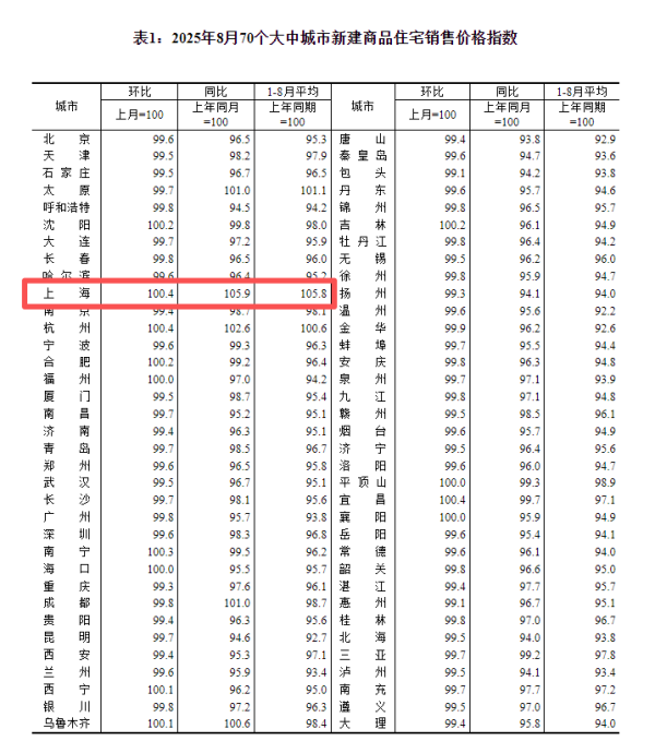 线上配资炒股网站 “沪六条”发力！8月上海新房价格继续领涨全国，专家预计“金九”成色有保障